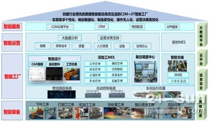 南鋼創新實踐 JIT+C2M數字化服務驅動建筑智能化工程新業態